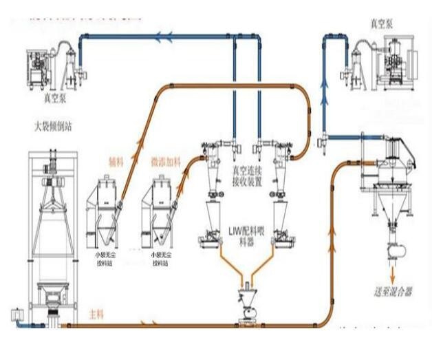 陶土添加劑定量給料系統(tǒng)